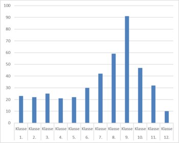 Balkendiagramm, stellt die Jahrgangsstufenverteilung der Schülerinnen und Schüler der Schule für Kranke Regensburg dar.